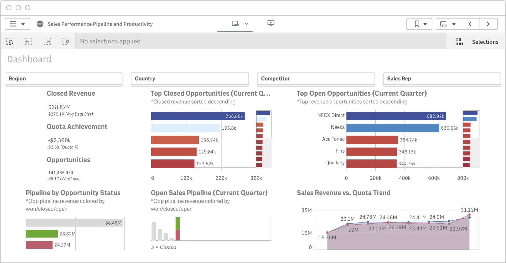 A Qlik Sense sales performance dashboard showing metrics like closed revenue, quota achievement, opportunities, and sales trends.