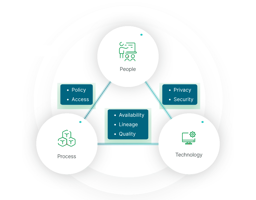 Illustration of data governance stages: planning, implementation, and monitoring. Data governance ensures data quality and usage across an organization.