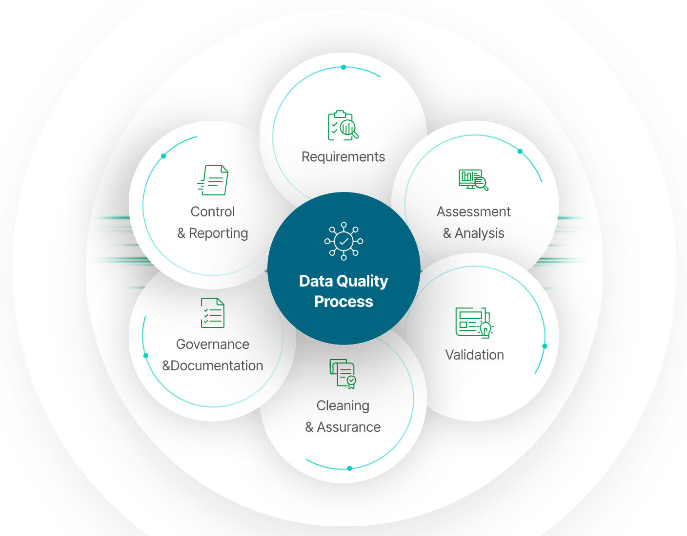 Diagram illustrating the data quality process, ensuring accuracy and reliability of data.