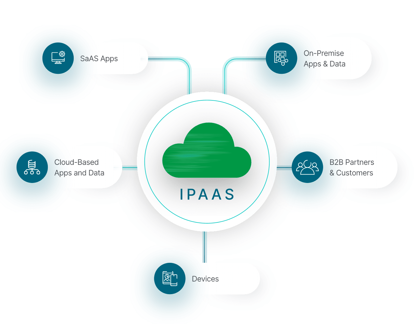 Diagram of iPaaS cloud platform: connects apps & data across cloud & on-premise environments. Offers pre-built connectors & APIs for easy integration.