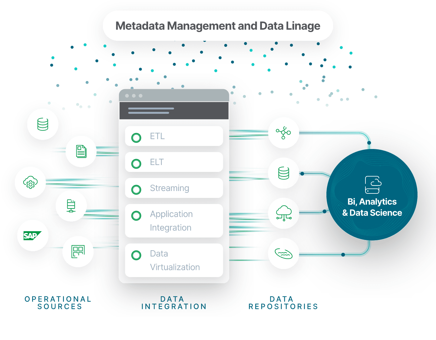 Diagram illustrating data management and usage techniques.