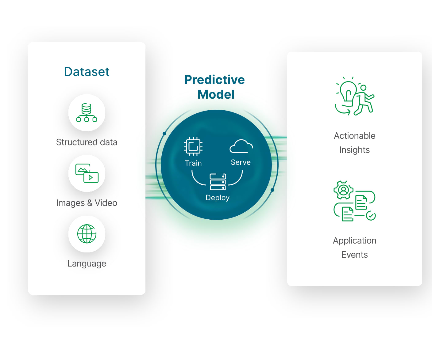 Diagram illustrating a predictive model workflow: Dataset includes structured data, images &amp; video, and language. The model phases are train, deploy, and serve. Outputs are actionable insights and application events.