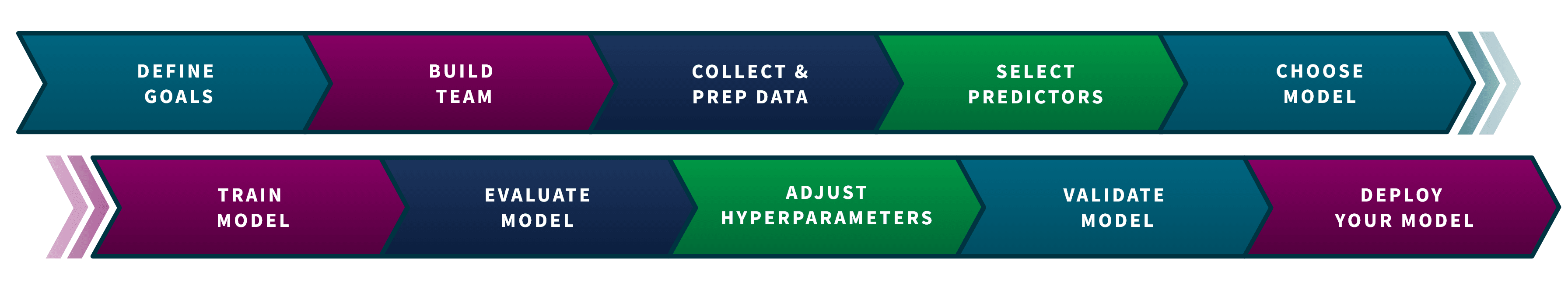 A two-row flowchart delineating the steps of a process: Define Goals, Build Team, Collect & Prep Data, Select Predictors, Choose Model, Train Model, Evaluate Model, Adjust Hyperparameters, Validate Model, Deploy Your Model.