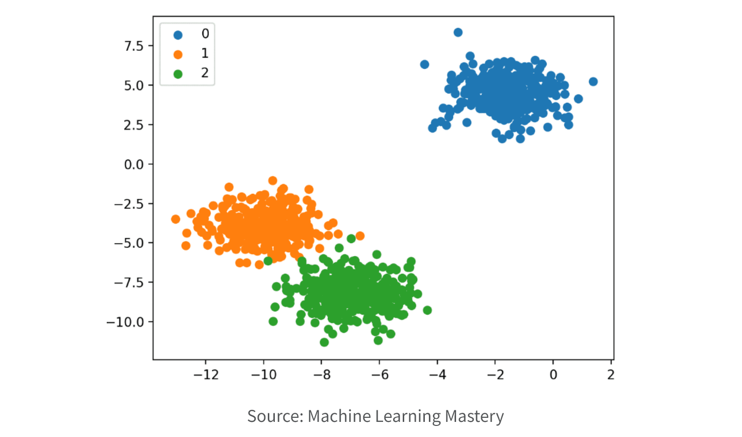 A scatter plot with three distinct clusters in blue, orange, and green, separated by coordinates. Clusters are labeled 0, 1, and 2, sourced from Machine Learning Mastery.