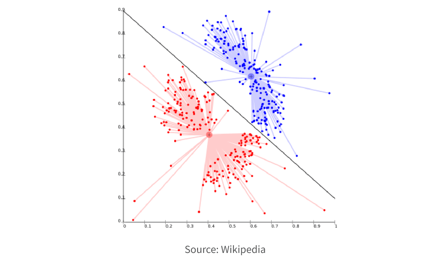 Scatter plot showing two data clusters, one in red and one in blue, separated by a diagonal black line. Axes range from 0 to 1, with the source listed as Wikipedia.