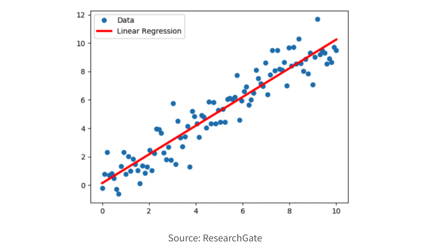 Scatter plot with blue data points and a red linear regression line, showing a positive correlation. Source: ResearchGate.