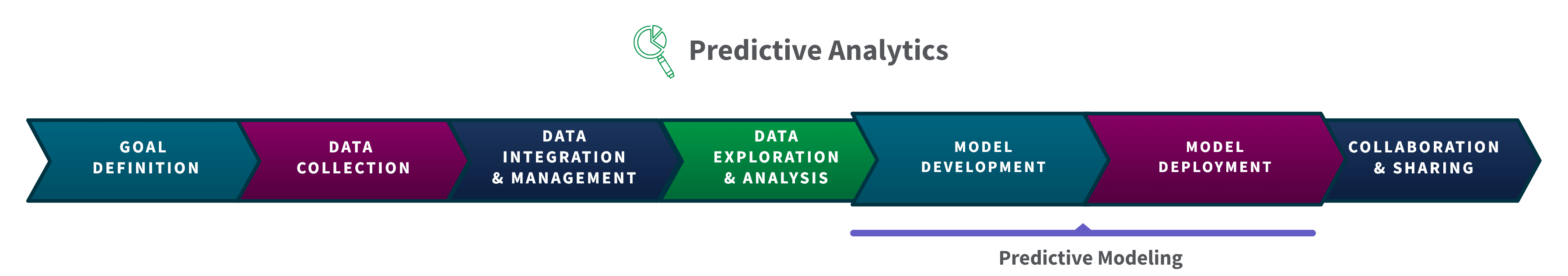 A workflow diagram showing the steps of Predictive Analytics: Goal Definition, Data Collection, Data Integration &amp; Management, Data Exploration & Analysis, Model Development, Model Deployment, Collaboration & Sharing.