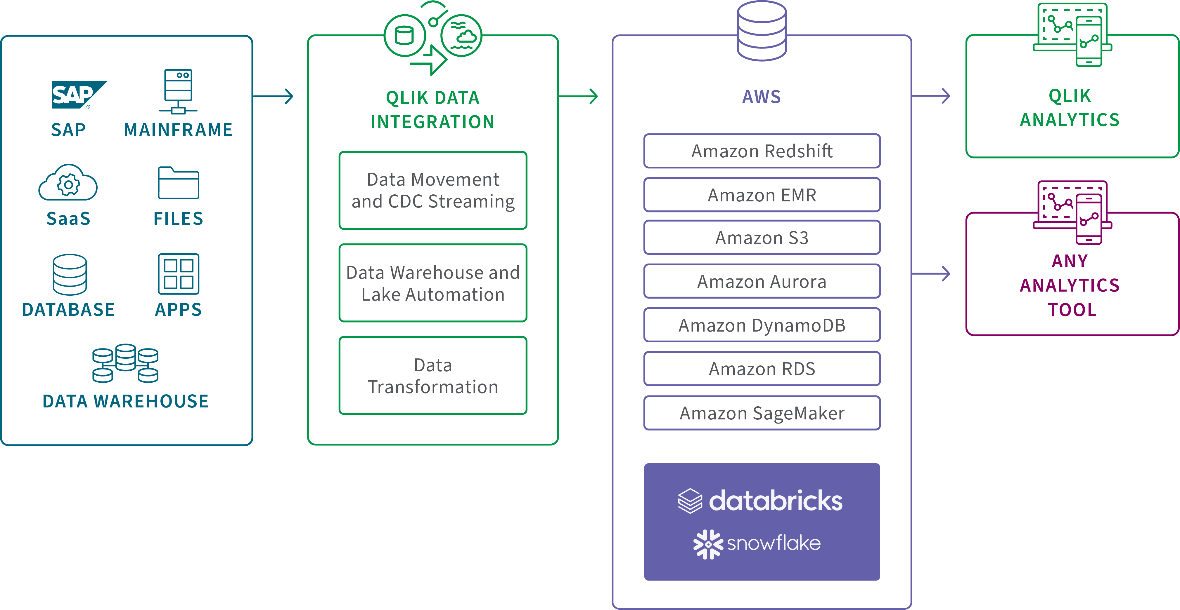 Diagram showing data flow from SAP, mainframe, SaaS, files, database, apps, and data warehouse through Qlik Data Integration to AWS services and analytics tools like Databricks, Snowflake, and Qlik Analytics.