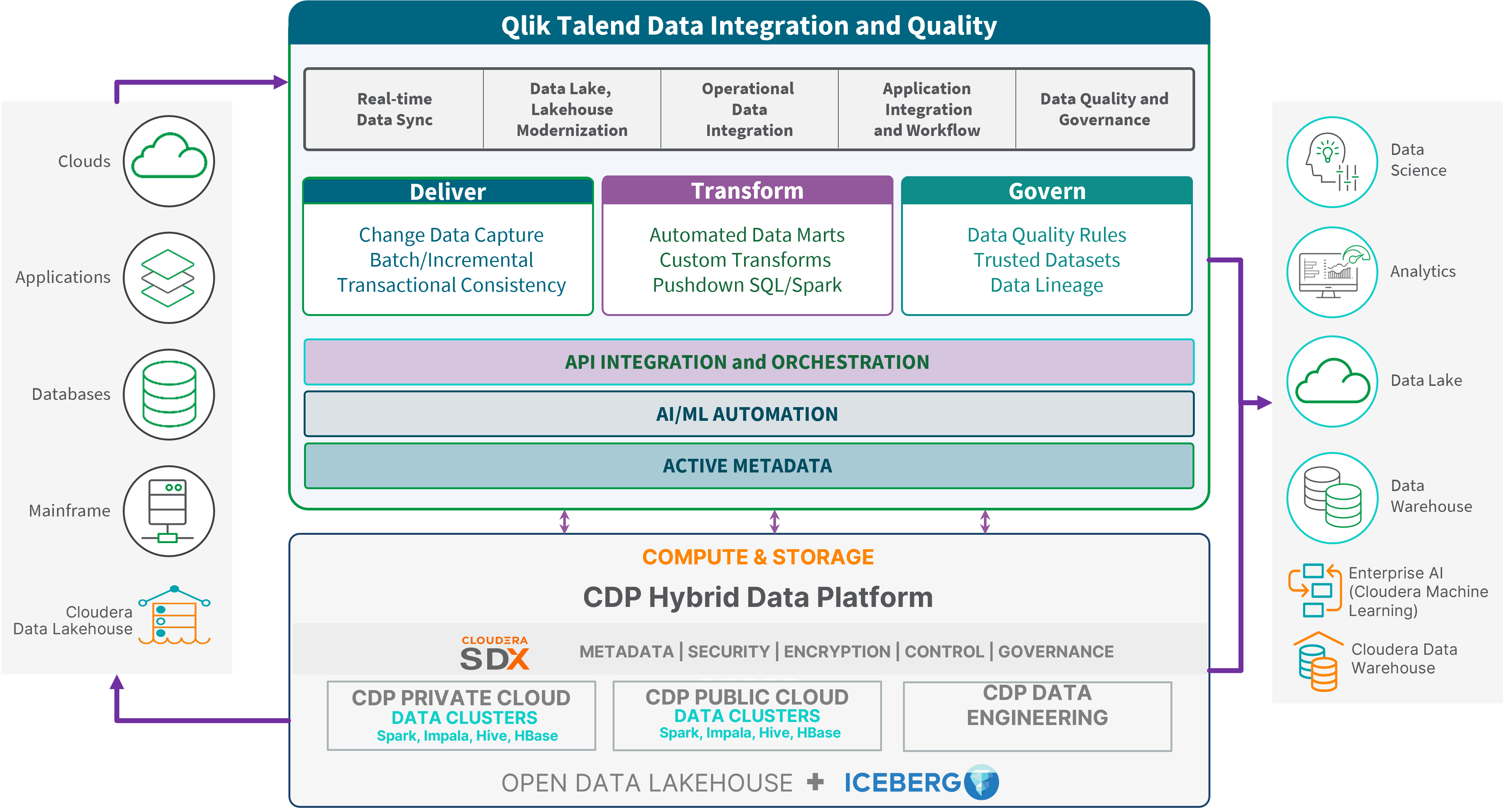 Diagram of Qlik Talend Data Integration and Quality platform showing integration, transformation, and governance processes, along with APIs, AI/ML automation, and CDP hybrid data platform components.