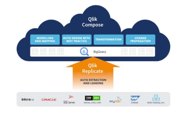 A diagram illustrating Qlik Compose and Qlik Replicate. Qlik Replicate auto extracts and loads data from various sources, while Qlik Compose handles design, transformation, and change propagation.