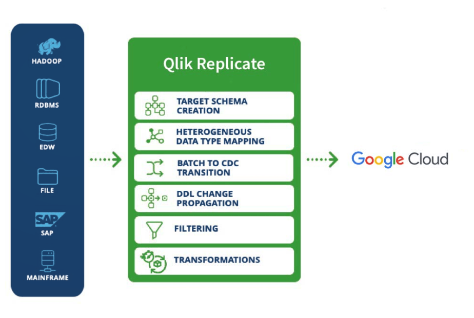 Flowchart illustrating data replication from multiple sources (Hadoop, RDBMS, EDW, File, SAP, Mainframe) via Qlik Replicate to Google Cloud. Steps include schema creation, data type mapping, and transformations.