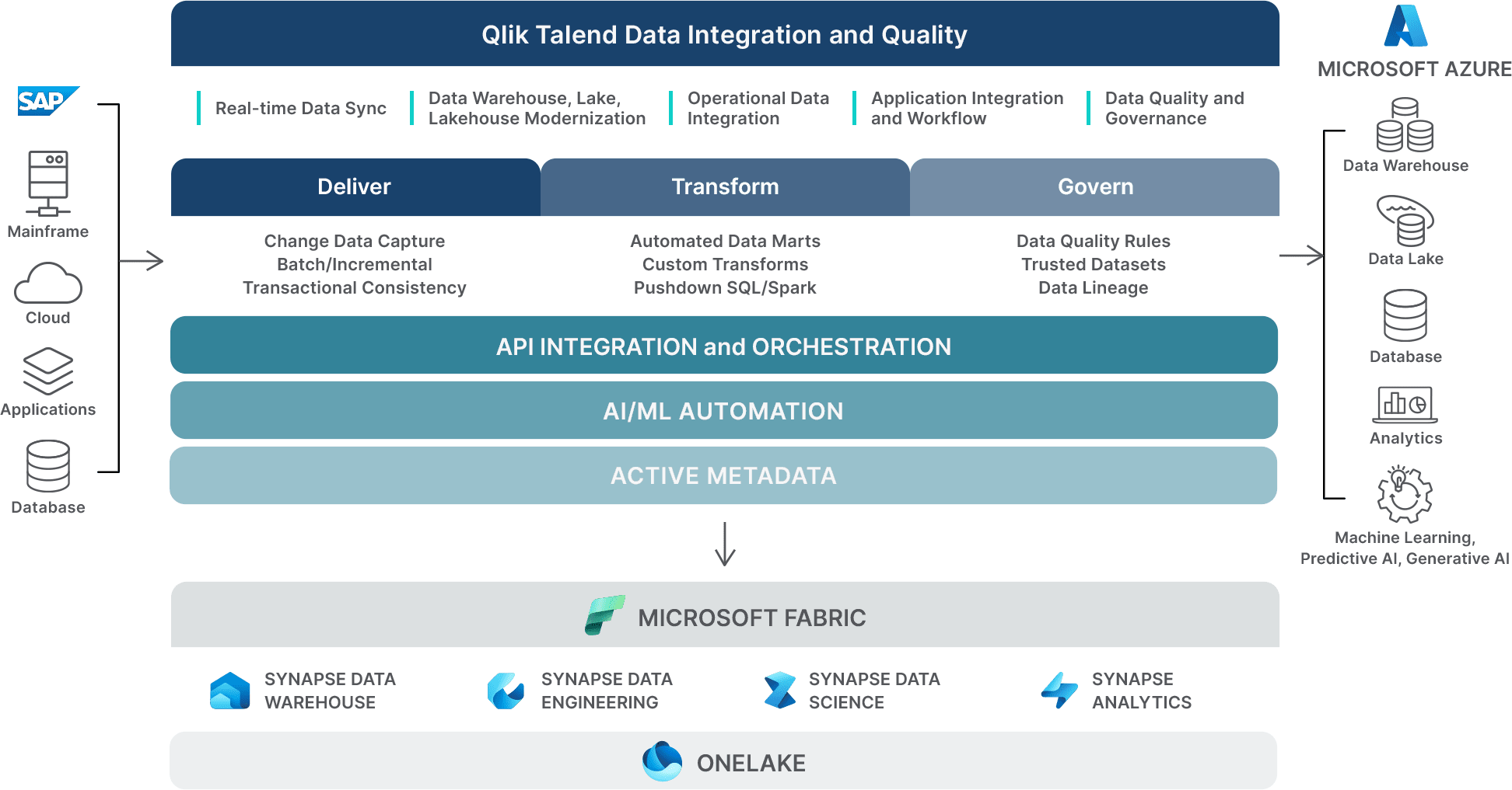 Diagram illustrating Qlik Talend Data Integration and Quality framework integrating with Microsoft Azure. It shows data flows for delivery, transformation, and governance, including API integration, AI/ML automation, and metadata management.