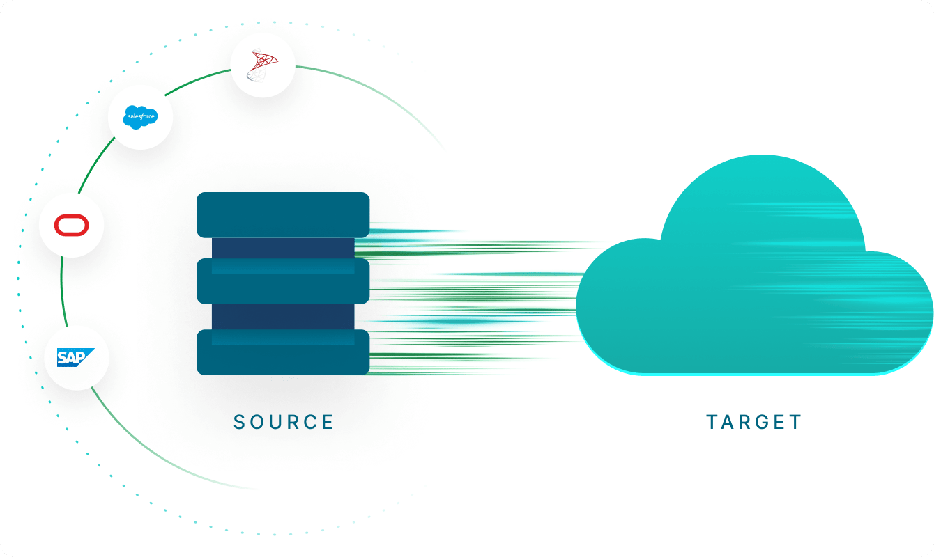 An illustration showing data transfer from multiple sources like Salesforce, Oracle, and SAP to a target cloud storage.