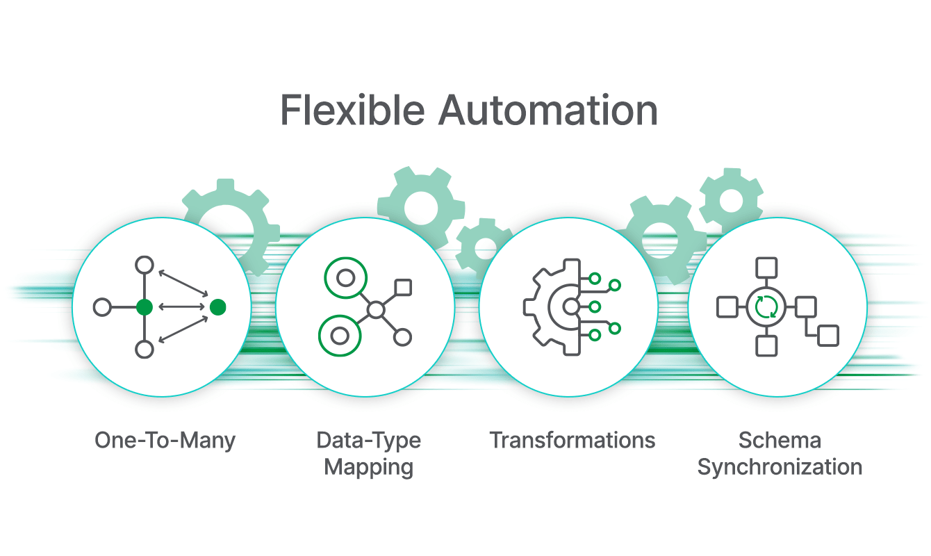 Diagram on flexible automation featuring four icons representing One-To-Many, Data-Type Mapping, Transformations, and Schema Synchronization with cogwheel graphics in the background.