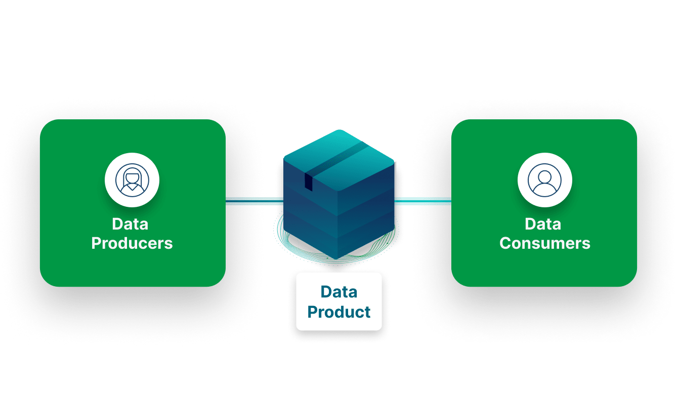 A flowchart illustration showing "Data Producers" on the left, "Data Consumers" on the right, and a central "Data Product" connecting both.