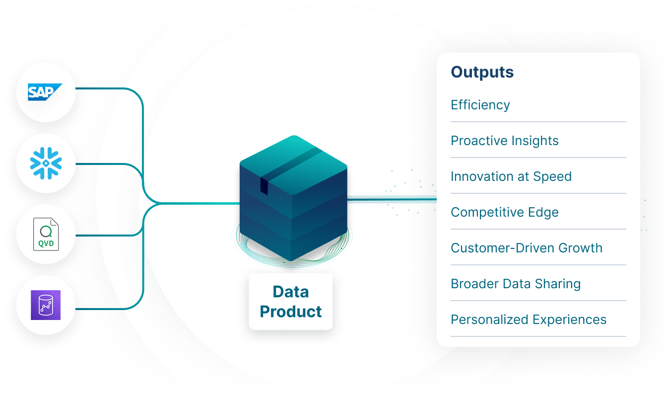 Diagram showing a central data product connected to five external sources. Outputs listed on the right include efficiency, proactive insights, innovation, competitive edge, customer-driven growth, and more.