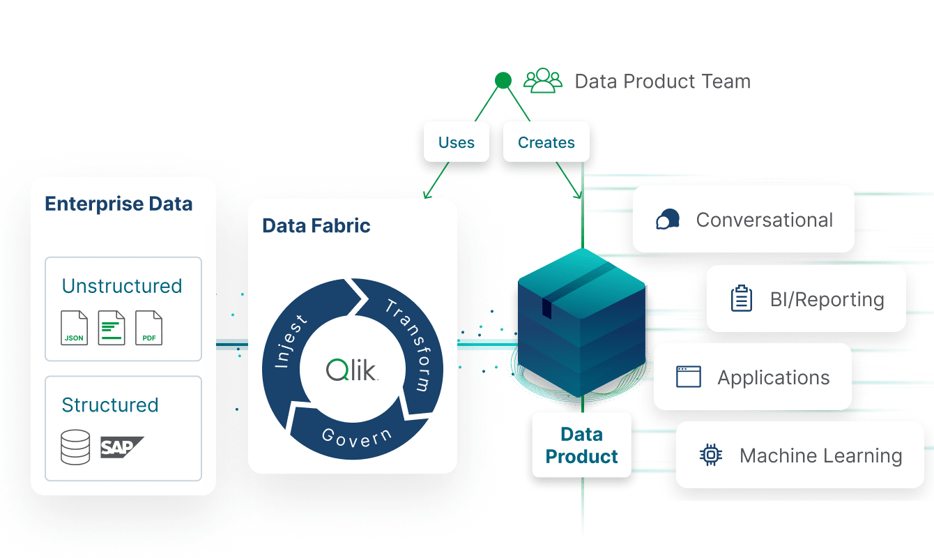 A flowchart showing how enterprise data, both structured and unstructured, is ingested, transformed, and governed by Qlik Data Fabric to create various data products used by the Data Product Team.