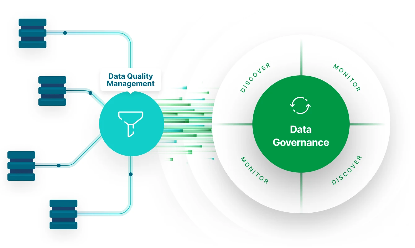 Diagram depicting data flow from multiple sources into a Data Quality Management sector and then into a Data Governance framework with steps: discover and monitor.