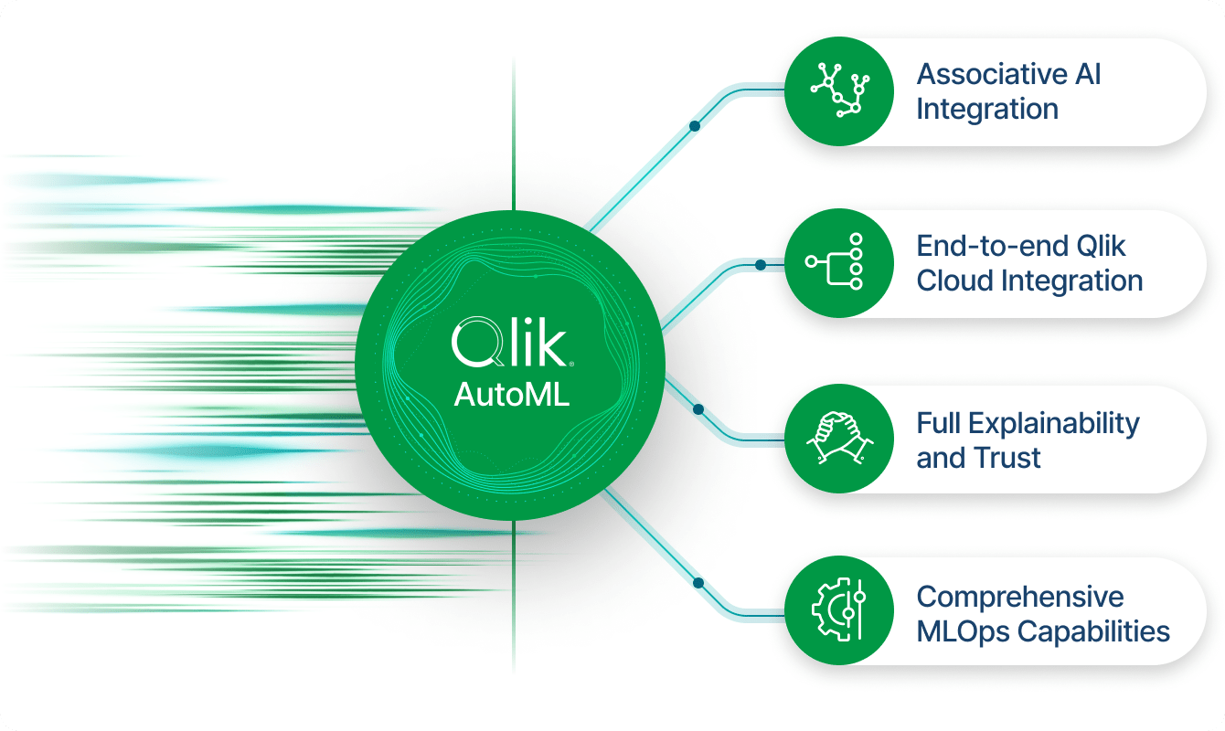 An illustration depicting the capabilities of Qlik AutoML which includes Associative AI integration, end-to-end Qlik Cloud integration, full explainability and trust, and comprehensive MLOps capabilities.