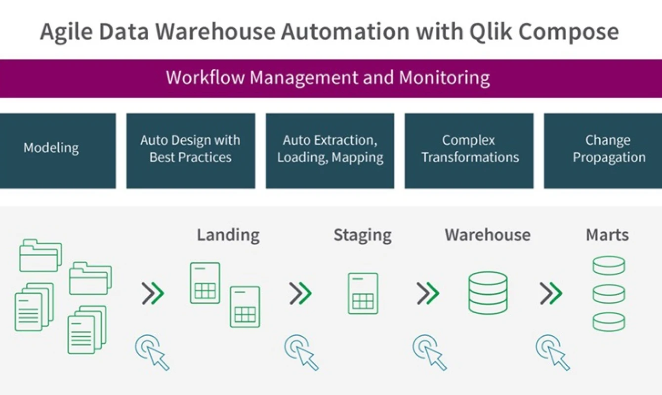 Diagram showing Agile Data Warehouse Automation with Qlik Compose, detailing stages: Modeling, Auto Design, Auto Extraction, Complex Transformations, and Change Propagation, from Landing to Marts.