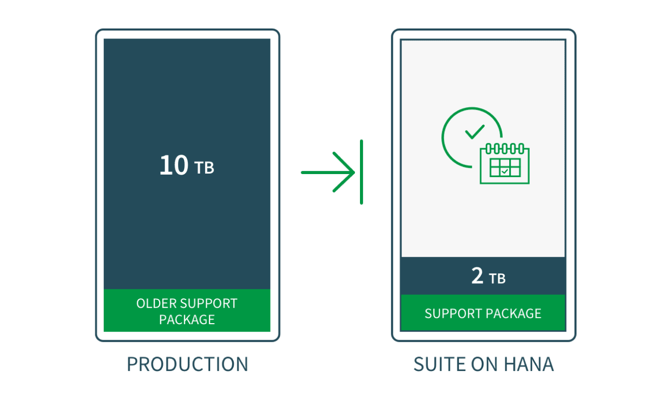 Two tiles are shown side by side. The left tile is labeled Production and offers 10 TB with an older support package, while the right offers 2 TB with a current support package. An arrow points from the left to right tile.