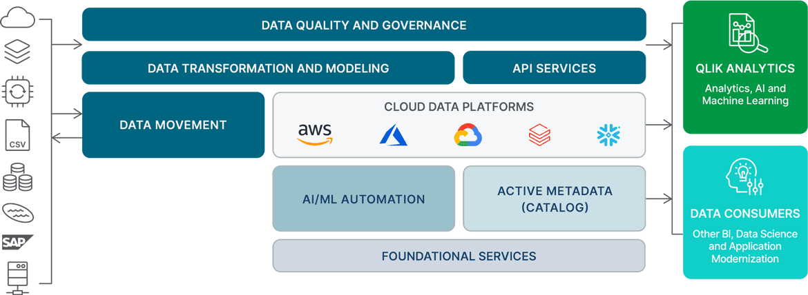 Visual representation of Qlik's data infrastructure with components including data quality, transformation, API services, AI/ML automation, metadata, cloud platforms (AWS, Azure, Google Cloud), and data consumers.