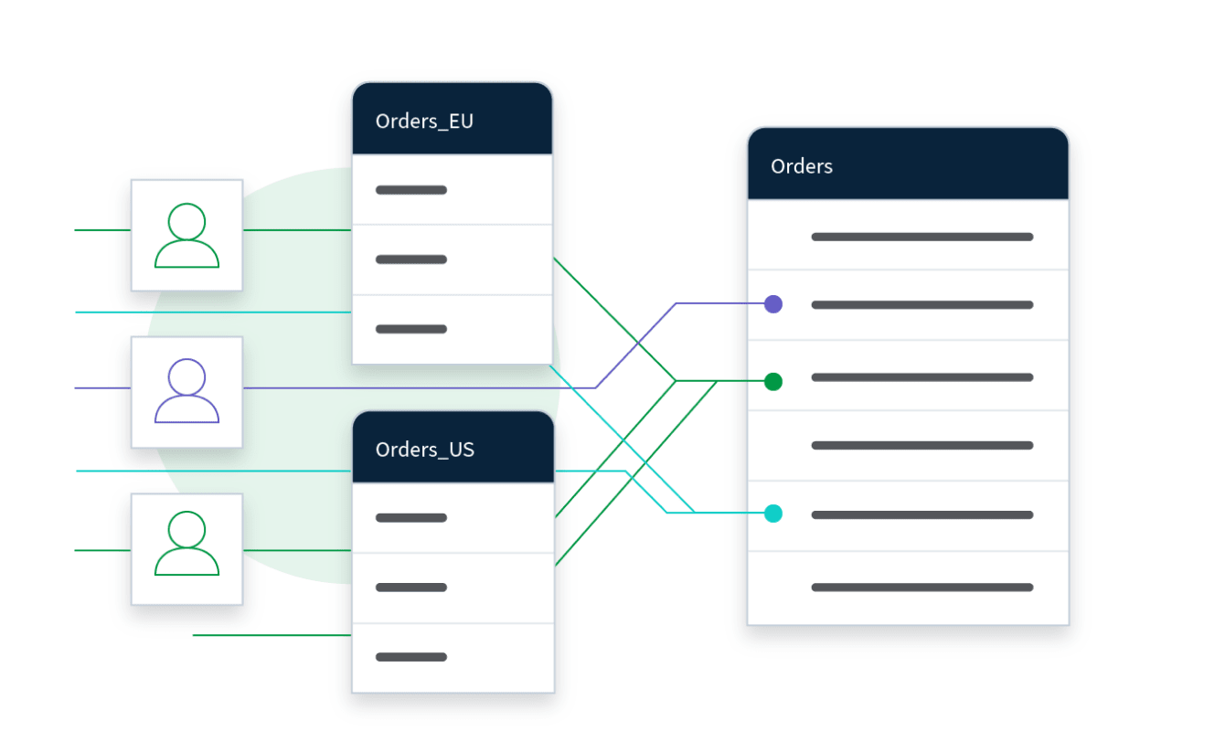 Diagram illustrating data flow between different regional order databases (Orders_EU and Orders_US) and a consolidated Orders database. Green and purple lines indicate data connections and interactions.