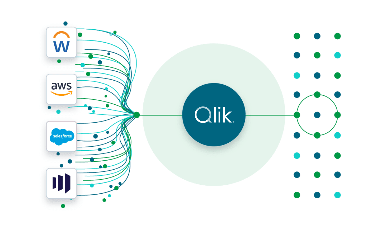 A diagram showing data sources such as AWS, Salesforce, and others flowing into Qlik, which then processes and outputs the data.