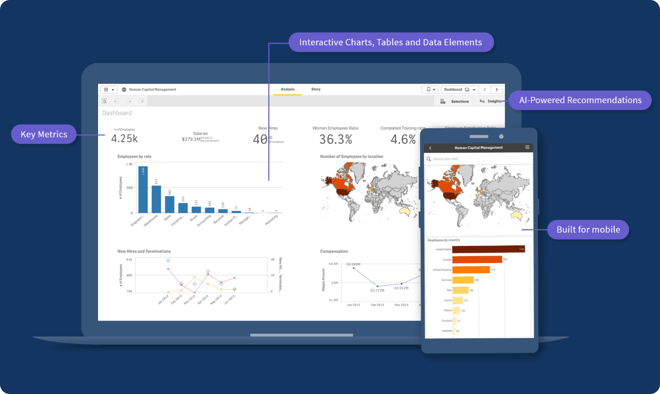 A laptop and tablet display interactive charts, tables, and maps. The elements highlighted include key metrics, AI-powered recommendations, and a design optimized for mobile use.