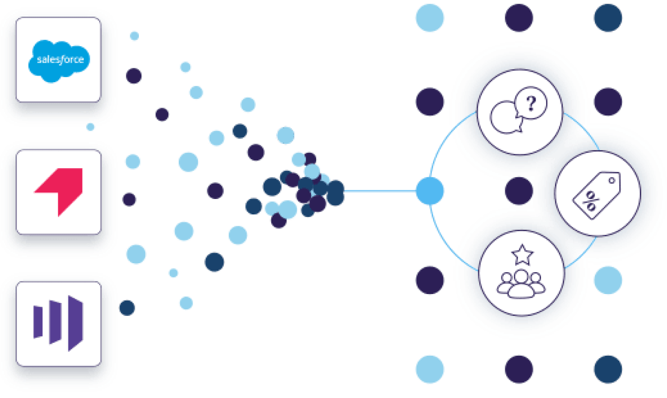 Flowchart highlighting integration CRM data that progresses to interconnected icons representing communication, purchase, and customer satisfaction.