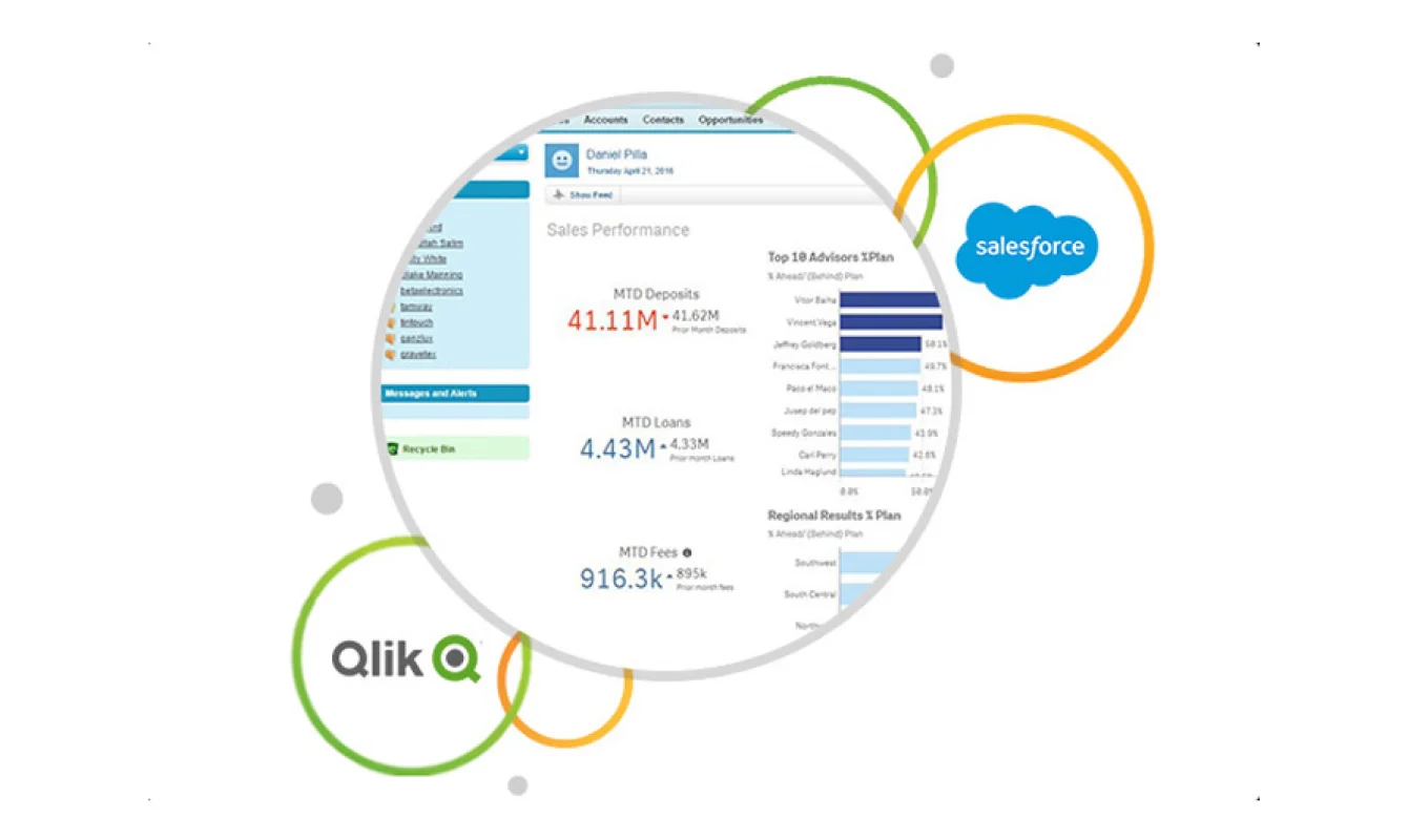 Screenshot of a sales performance dashboard displaying metrics for deposits, loans, and reposals from Salesforce and Qlik, surrounded by logos of both companies.